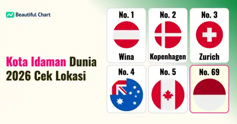 100 Kota Paling Layak Huni di Dunia 2026: Analisis Mendalam Indeks Ekonomi dan Sosial thumbnail image