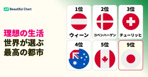 2026年世界で最も住みやすい都市ランキング:経済と社会の質で選ばれるトップ100 thumbnail image