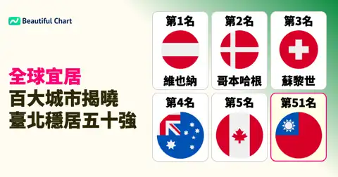 2026年全球最宜居城市排名分析:維也納奪冠,臺北躋身前50大榜單 thumbnail image