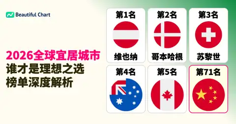2026年全球最宜居城市排行榜:维也纳蝉联榜首,中国核心城市表现如何? thumbnail image