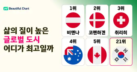 2026년 글로벌 가장 살기 좋은 도시 순위 분석 및 경제 사회적 정주 여건 가이드 thumbnail image