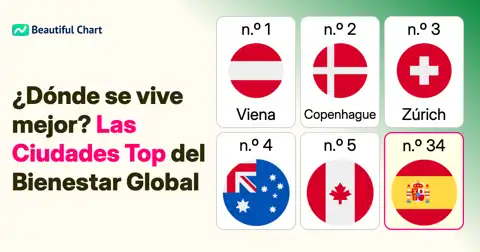 Las ciudades más habitables del mundo en 2026: Ranking del bienestar económico y social thumbnail image