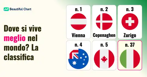 Le Città Più Vivibili al Mondo: Classifica Econ-Social Index e Qualità della Vita thumbnail image