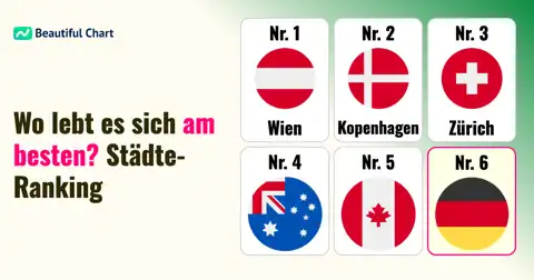 Lebensqualität 2026: Die lebenswertesten Städte der Welt thumbnail image