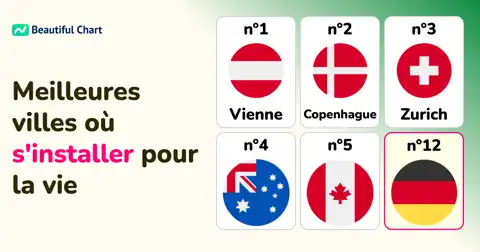 Les 100 villes les plus agréables au monde : Où s'installer pour une qualité de vie idéale ? thumbnail image