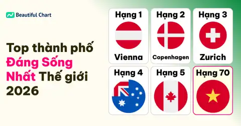 Thành Phố Đáng Sống Nhất Thế Giới 2026: Vienna Giữ Vững Ngôi Vương thumbnail image