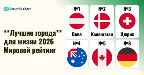 Самые комфортные города мира 2026: Рейтинг качества жизни Econ-Social Index thumbnail image
