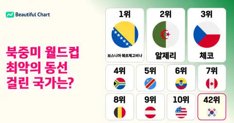 2026 북중미 월드컵 조별예선 국가별 이동거리 총정리: 지옥의 비행 일정을 소화할 국가는? thumbnail image