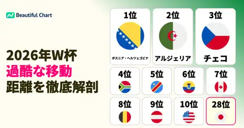 2026年北中米W杯グループリーグ移動距離ランキング！最も過酷な日程を強いられる国は thumbnail image