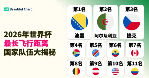 2026美加墨世界杯揭秘：各国家队小组赛最长移动距离大盘点 thumbnail image