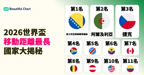 2026美加墨世界盃賽程揭秘：小組賽移動距離最長的國家大盤點 thumbnail image