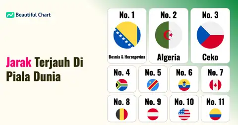 Daftar Negara dengan Jarak Tempuh Terpanjang di Fase Grup Piala Dunia 2026 thumbnail image