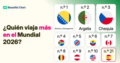 Equipos con más kilómetros de viaje en el Mundial 2026 thumbnail image
