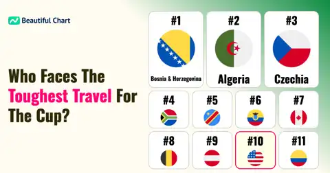 Longest Group Stage Travel Distances in the 2026 World Cup thumbnail image