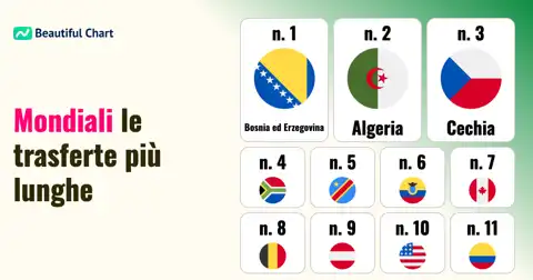 Mondiali 2026: Le Nazionali con le Trasferte più Lunghe thumbnail image