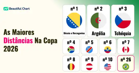 Os Países com as Maiores Distâncias de Viagem na Fase de Grupos da Copa do Mundo de 2026 thumbnail image