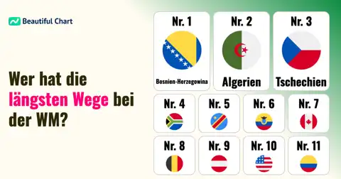 Reisestrapazen bei der WM 2026: Welche Nationalmannschaften die längsten Wege in der Gruppenphase haben thumbnail image