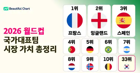 2026 북중미 월드컵 48개국 선수단 시장 가치 분석과 축구 패권의 현주소 thumbnail image
