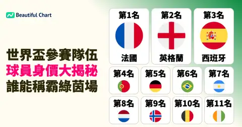 2026北美世界盃48強總身價排行：歐洲豪門霸榜與亞洲球隊潛力 thumbnail image