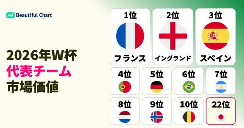 2026年W杯出場48カ国、サッカー代表チーム市場価値ランキングと世界の勢力図 thumbnail image