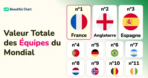 Classement de la Valeur Marchande des Équipes de la Coupe du Monde thumbnail image