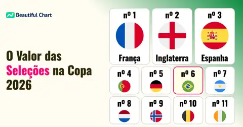 Copa do Mundo 2026: Valor de Mercado das 48 Seleções thumbnail image