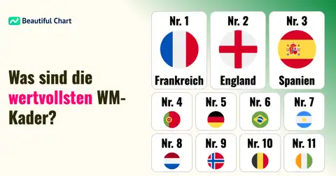 Marktwert der Nationalteams: WM 2026 Kader im Vergleich thumbnail image
