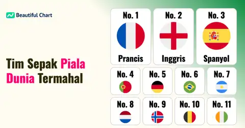 Nilai Pasar Skuad Timnas Piala Dunia: Prancis Termahal thumbnail image