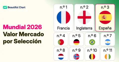 Valor de Mercado de las 48 Selecciones del Mundial 2026 thumbnail image