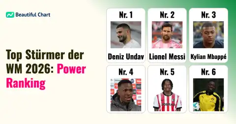 FIFA Power Ranking der besten Stürmer nach der WM-Gruppenphase 2026 thumbnail image