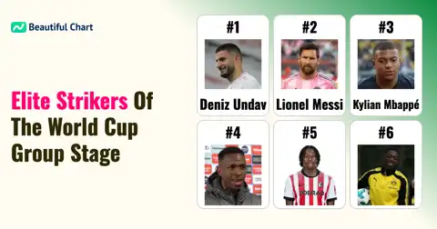 FIFA Power Ranking: Top 100 Attackers After 2026 World Cup Group Stage thumbnail image