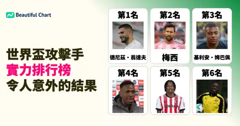 2026世界盃攻擊手實力排名：翁達夫奪冠，梅西緊隨其後 thumbnail image