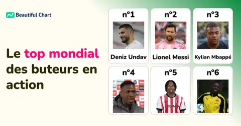 Classement FIFA des Meilleurs Attaquants : Top 100 après la Phase de Groupes du Mondial 2026 thumbnail image
