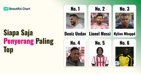 Peringkat Penyerang Terbaik Dunia: FIFA Power Ranking Usai Fase Grup Piala Dunia 2026 thumbnail image