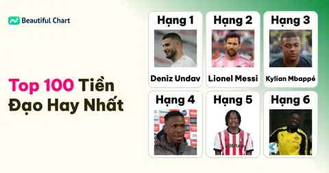 Bảng Xếp Hạng Tấn Công FIFA Sau Vòng Bảng World Cup 2026: Top 100 Tiền Đạo Xuất Sắc Nhất thumbnail image