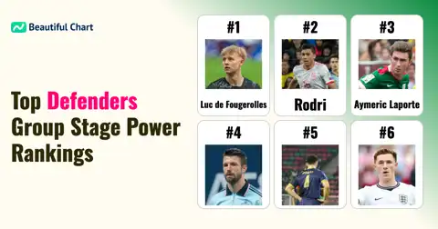 2026 World Cup Group Stage Top Defenders Power Rankings thumbnail image