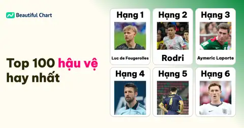 Bảng xếp hạng FIFA: Top 100 hậu vệ xuất sắc sau vòng bảng World Cup 2026 thumbnail image