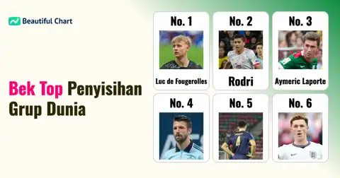 Daftar Top 100 Bek Terbaik Peringkat Kekuatan FIFA Setelah Fase Grup Piala Dunia 2026 thumbnail image