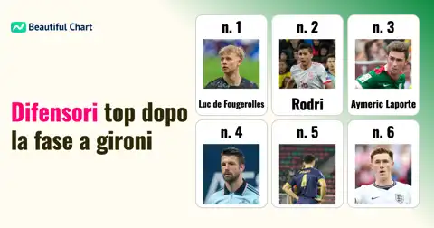 I 100 Migliori Difensori al Mondo: Il Power Ranking FIFA dopo i Gironi del Mondiale 2026 thumbnail image