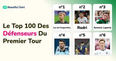 Classement FIFA des 100 Meilleurs Défenseurs après la Phase de Groupes de la Coupe du Monde 2026 thumbnail image