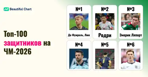 Топ-100 лучших защитников: Рейтинг ФИФА после группового этапа ЧМ-2026 thumbnail image