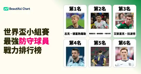 2026世界盃小組賽後FIFA防守球員戰力榜：誰是最佳後衛？ thumbnail image