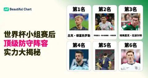 2026北中美世界杯小组赛结束后FIFA实力榜：后卫Top100排行 thumbnail image