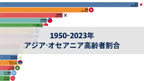 1950-2023年アジアおよびオセアニア地域の60歳以上の高齢者人口割合ランキング thumbnail image