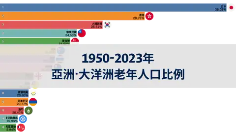 1950-2023年亞洲與大洋洲60歲以上老年人口比例排名 thumbnail image