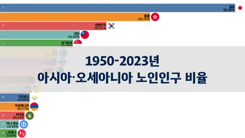 1950-2023년 아시아 및 오세아니아 지역 60세 이상 노인인구 비율 순위 thumbnail image