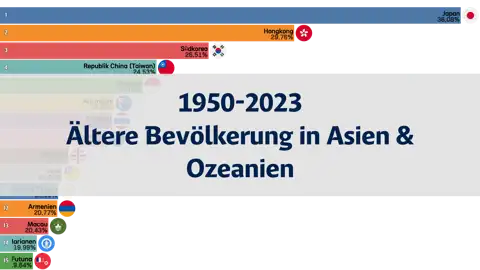 Rangliste des Anteils der Bevölkerung über 60 Jahre in Asien und Ozeanien, 1950-2023 thumbnail image
