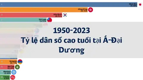 Xếp hạng tỷ lệ dân số trên 60 tuổi tại các quốc gia châu Á và châu Đại Dương từ năm 1950 đến 2023 thumbnail image