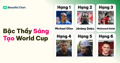 Top 100 Cầu Thủ Có Chỉ Số Sáng Tạo Cao Nhất Sau Vòng Bảng World Cup 2026 (Theo Bảng Xếp Hạng FIFA) thumbnail image