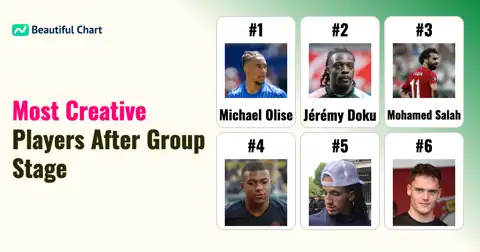 2026 World Cup Group Stage: Top Creativity Index Leaders thumbnail image